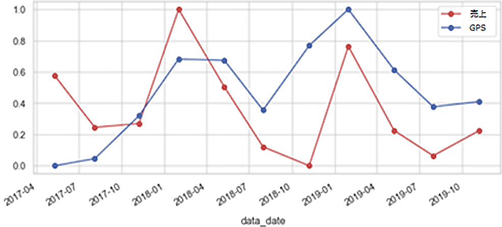 売上・GPS