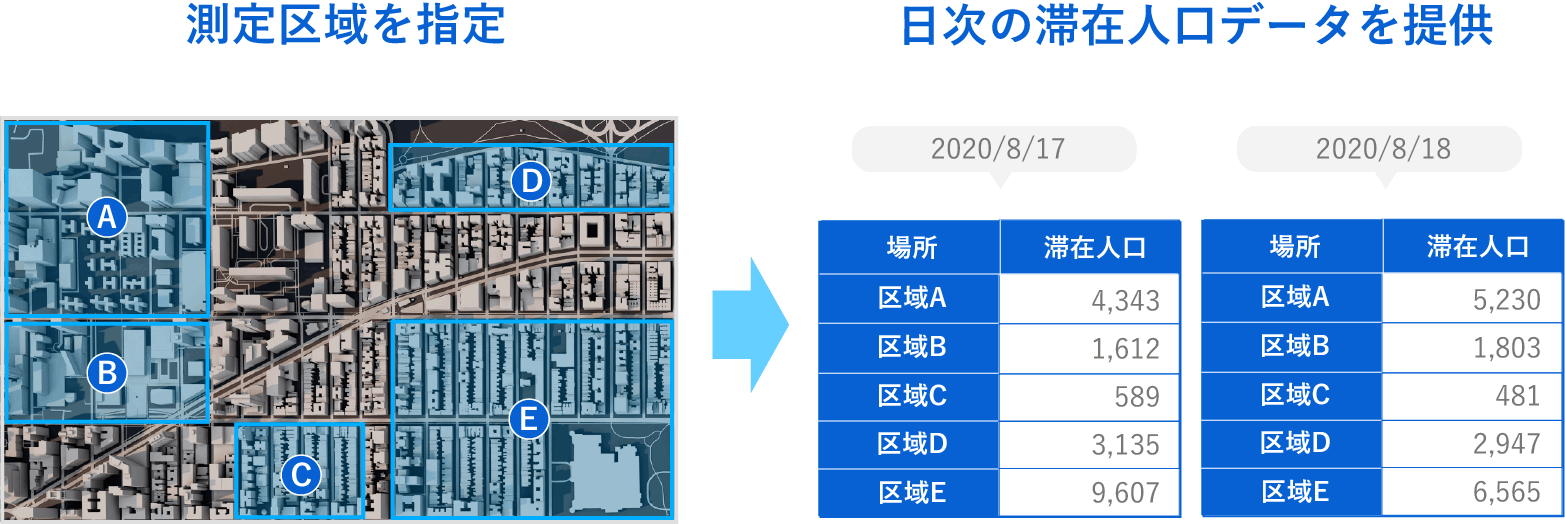 測定区域を指定→日次の滞在人口データを提供