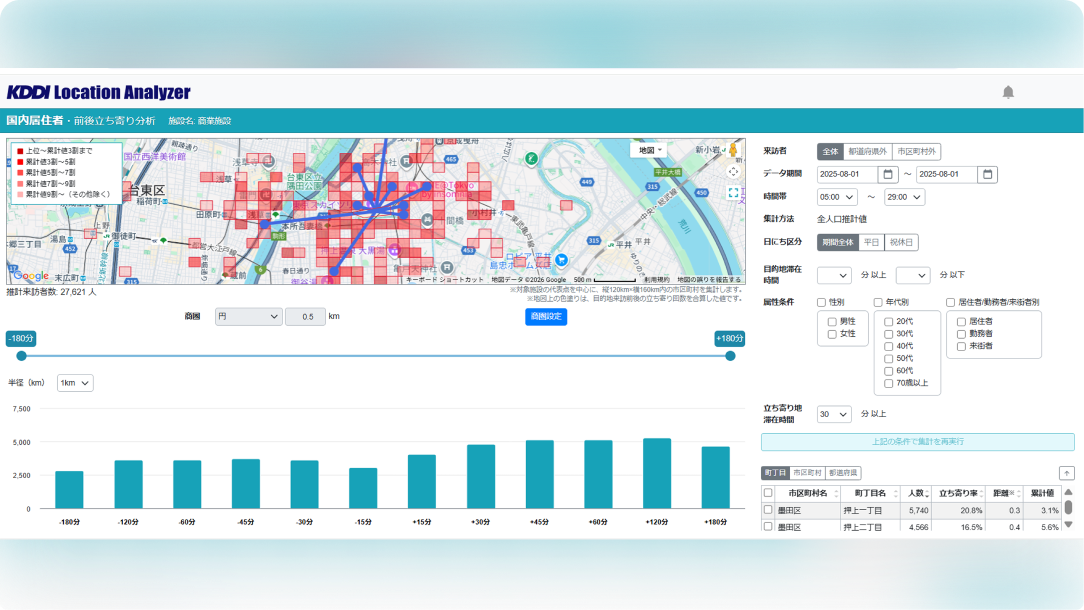 KDDI Location Analyzer 国内居住者版（KLA） 観光動態＆店舖間回遊分析機能の画面