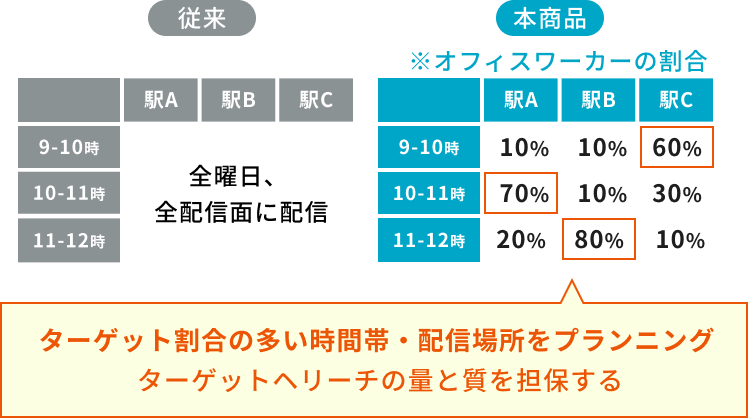 ターゲット割合の多い時間帯・配信場所をプランニング ターゲットへリーチの量と質を担保する