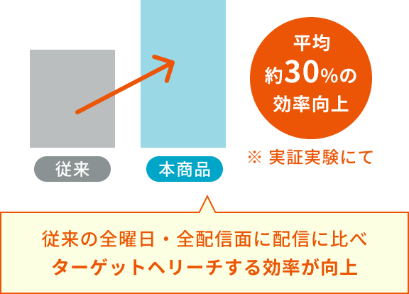 従来の全曜日・全配信面に比べターゲットへリーチする効率が向上