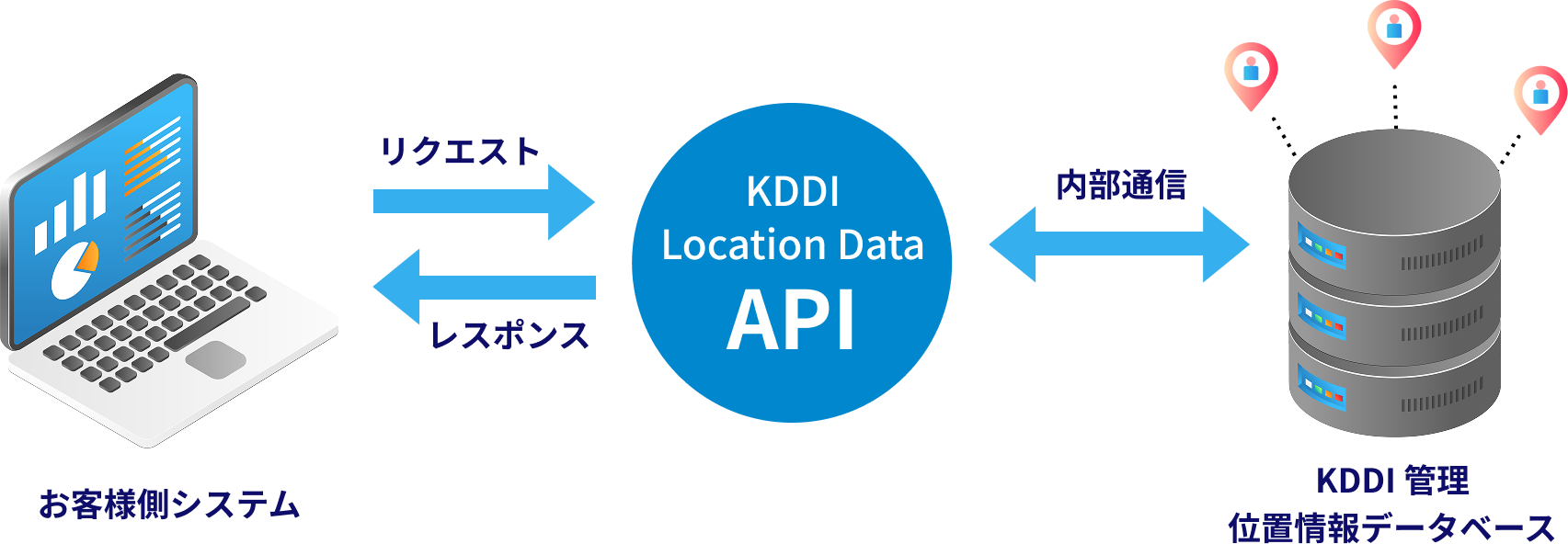 お客様側システムとKDDI管理位置情報データベースをKDDI Location Data APIで取得、活用