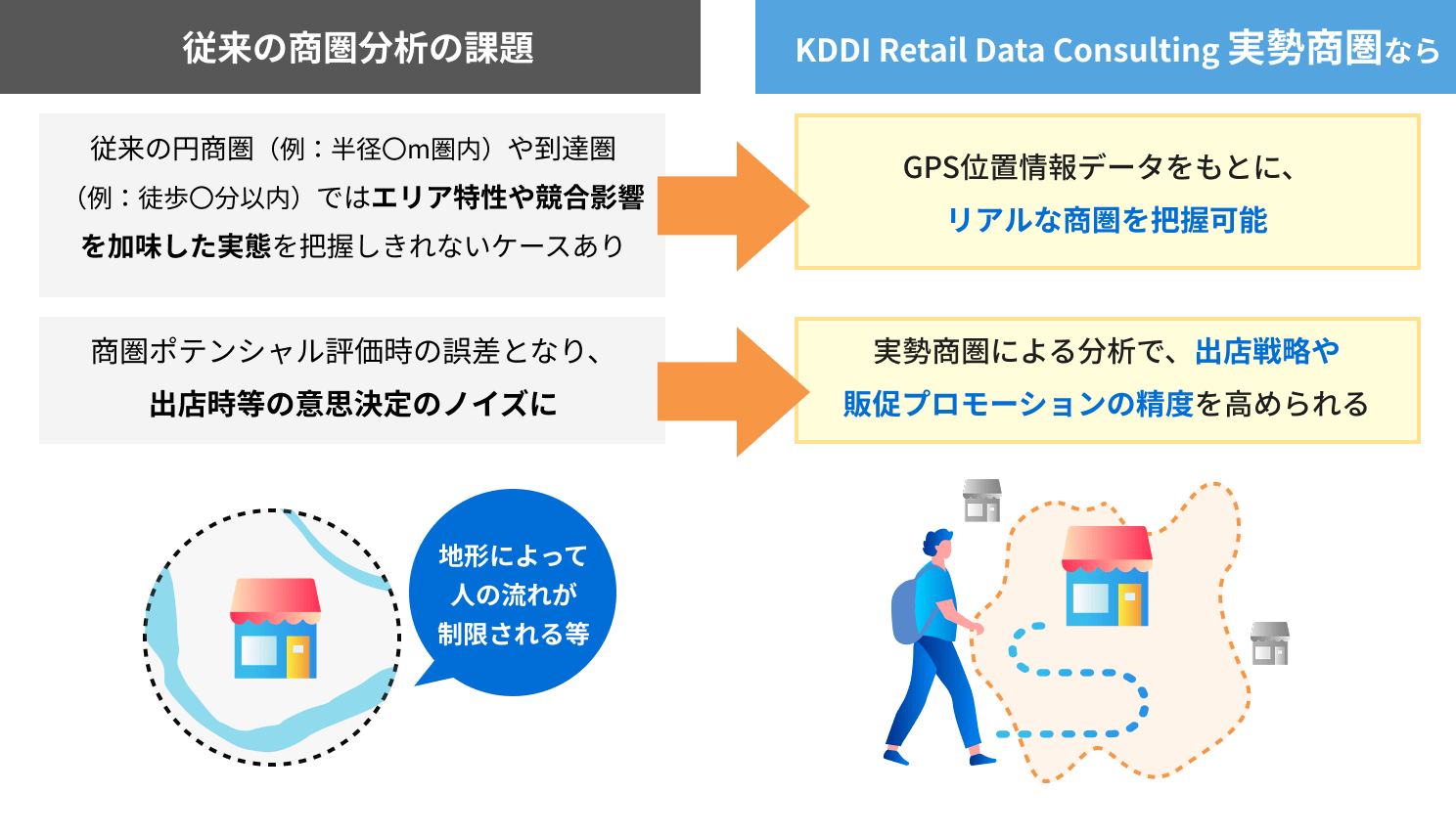 KDDI Retail Data Consulting 実勢商圏なら GPS来訪実績データをもとに、リアルな商圏を把握可能 人流を反映した分析で、出店・販促の判断精度を高められる