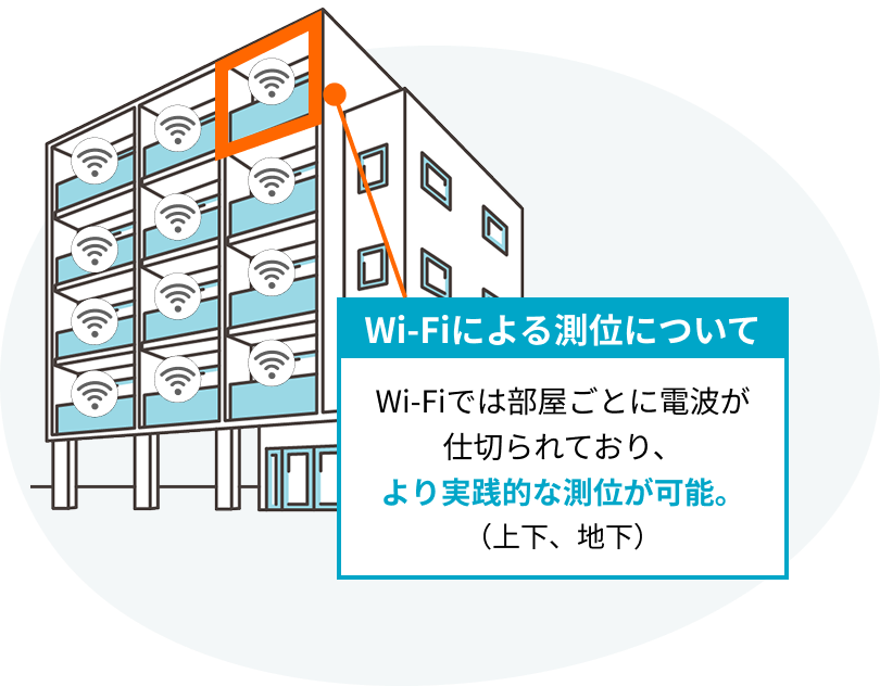 Wi-Fiによる測位について Wi-Fiでは部屋ごとに電波が仕切られており、より実践的な測位が可能。（上下、地下）