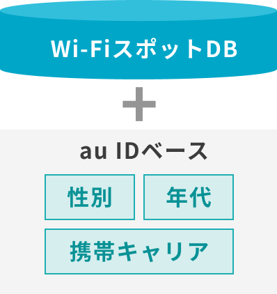 Wi-FiスポットDB＋au IDベース（性別、年代、携帯キャリア）
