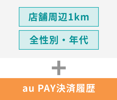 店舗周辺1km/全性別・年代＋au PAY決済履歴